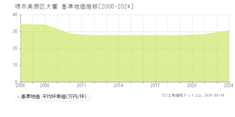 堺市美原区大饗の基準地価推移グラフ 