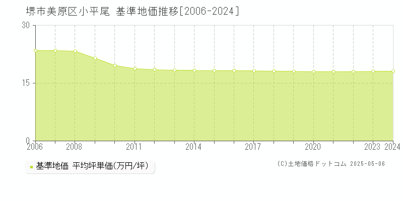 小平尾(堺市美原区)の基準地価推移グラフ(坪単価)[2006-2024年]