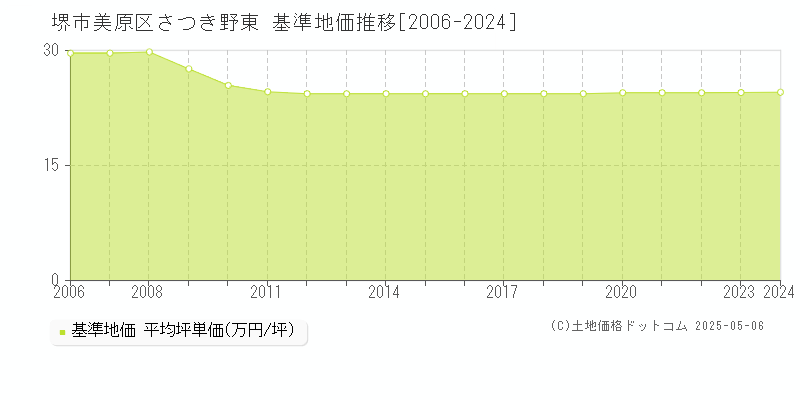 さつき野東(堺市美原区)の基準地価推移グラフ(坪単価)[2006-2024年]