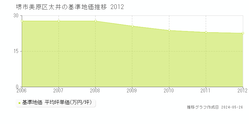 堺市美原区太井の基準地価推移グラフ 