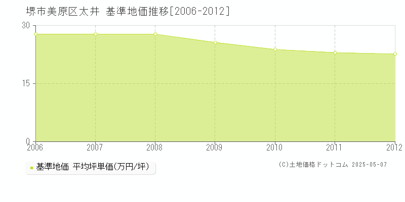 太井(堺市美原区)の基準地価推移グラフ(坪単価)[2006-2012年]