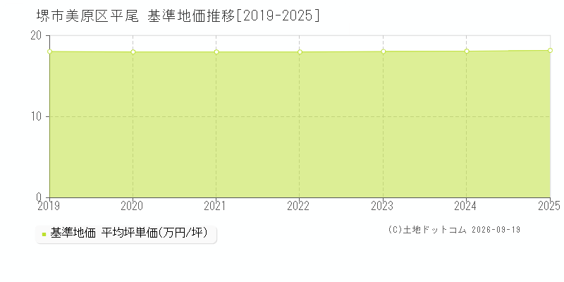 堺市美原区平尾の基準地価推移グラフ(坪単価)[2019-2025年]