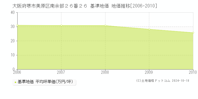 大阪府堺市美原区南余部２６番２６ 基準地価 地価推移[2006-2010]