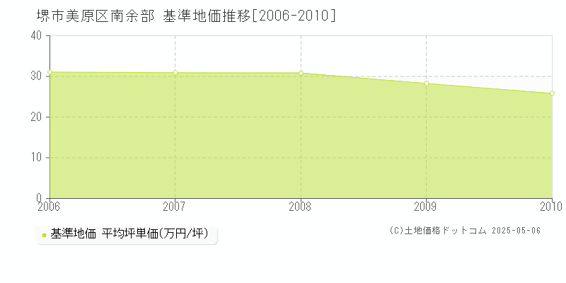 南余部(堺市美原区)の基準地価推移グラフ(坪単価)[2006-2010年]