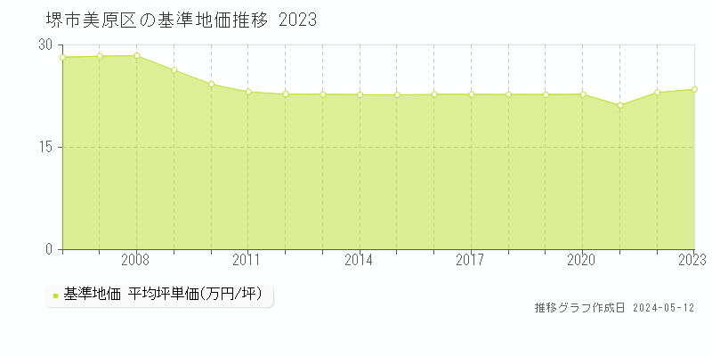 堺市美原区全域の基準地価推移グラフ 