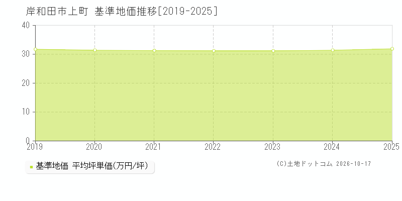 岸和田市上町の基準地価推移グラフ(坪単価)[2019-2025年]
