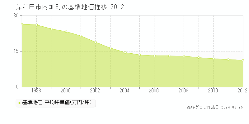 岸和田市内畑町の基準地価推移グラフ 