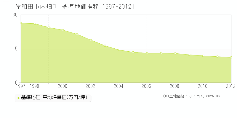 内畑町(岸和田市)の基準地価推移グラフ(坪単価)[1997-2012年]