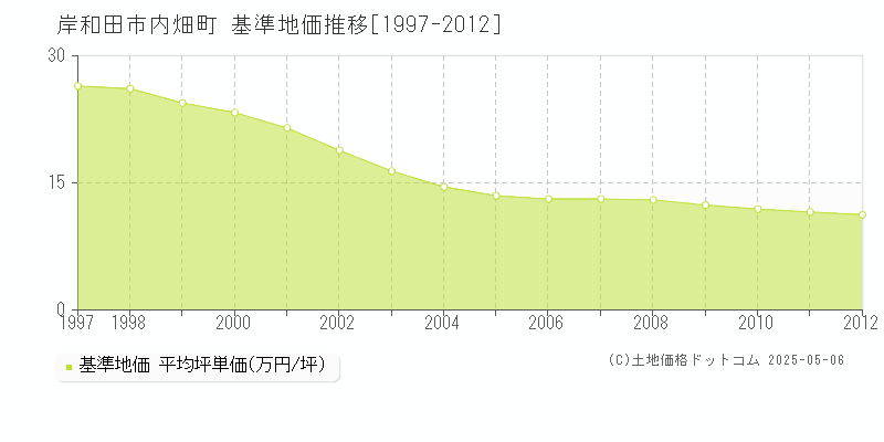 岸和田市内畑町の基準地価推移グラフ 