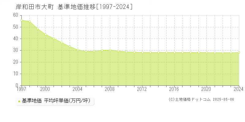 大町(岸和田市)の基準地価推移グラフ(坪単価)[1997-2024年]
