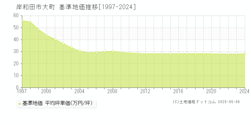 岸和田市大町の基準地価推移グラフ 