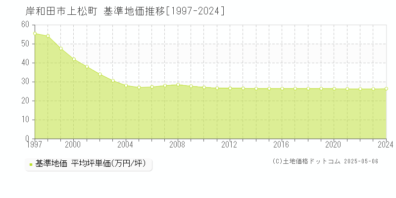 上松町(岸和田市)の基準地価推移グラフ(坪単価)[1997-2024年]