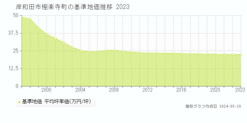 岸和田市極楽寺町の基準地価推移グラフ 