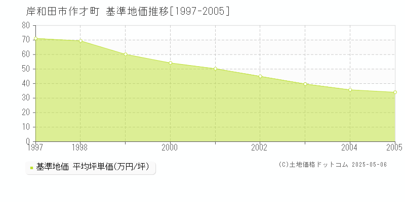 作才町(岸和田市)の基準地価推移グラフ(坪単価)[1997-2005年]