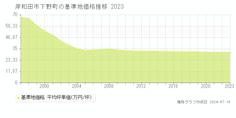 岸和田市下野町の基準地価推移グラフ 