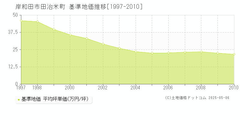 田治米町(岸和田市)の基準地価推移グラフ(坪単価)[1997-2010年]