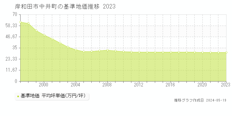 岸和田市中井町の基準地価推移グラフ 