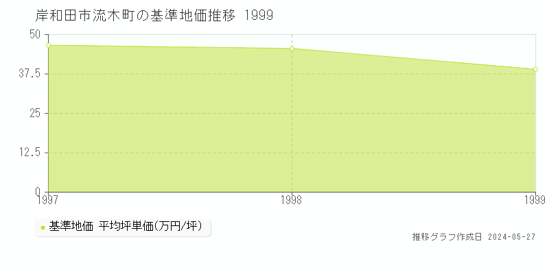 岸和田市流木町の基準地価推移グラフ 