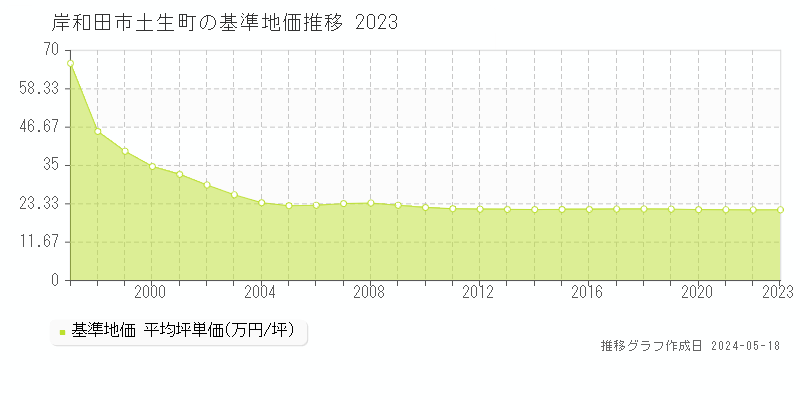 岸和田市土生町の基準地価推移グラフ 