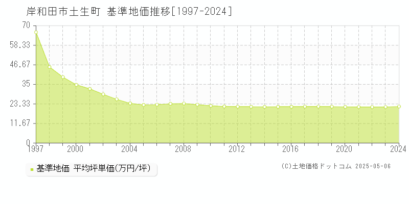 土生町(岸和田市)の基準地価推移グラフ(坪単価)[1997-2024年]