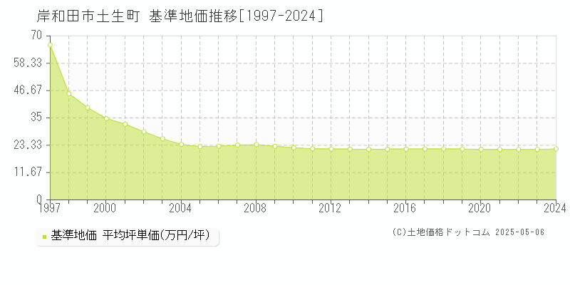 岸和田市土生町の基準地価推移グラフ 