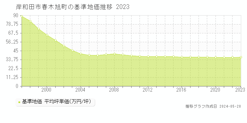 岸和田市春木旭町の基準地価推移グラフ 