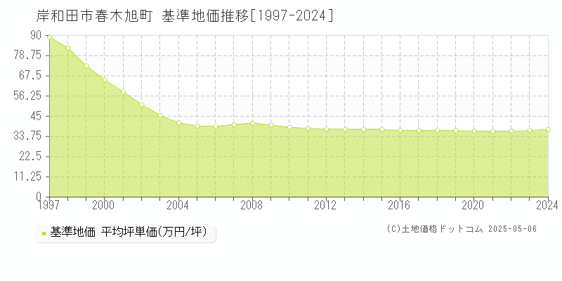 春木旭町(岸和田市)の基準地価推移グラフ(坪単価)[1997-2024年]