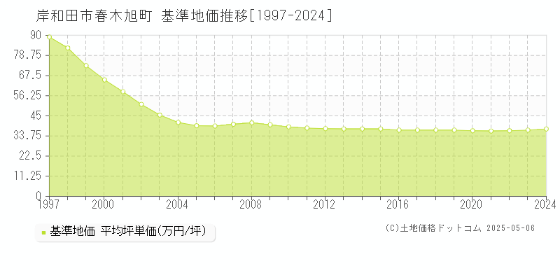 岸和田市春木旭町の基準地価推移グラフ 