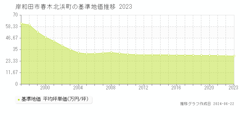 岸和田市春木北浜町の基準地価推移グラフ 