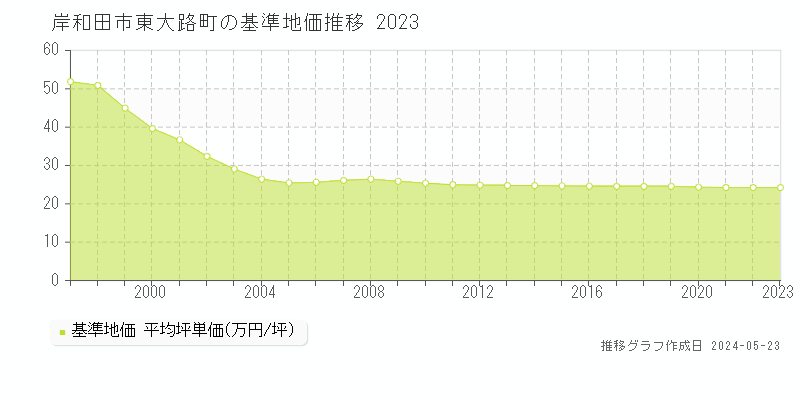 岸和田市東大路町の基準地価推移グラフ 