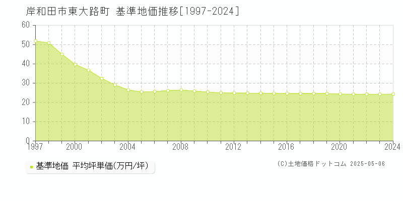 東大路町(岸和田市)の基準地価推移グラフ(坪単価)[1997-2024年]