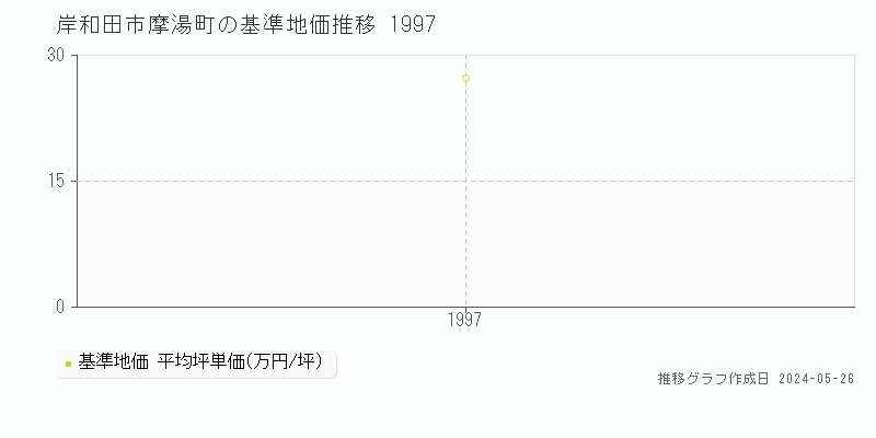 岸和田市摩湯町の基準地価推移グラフ 