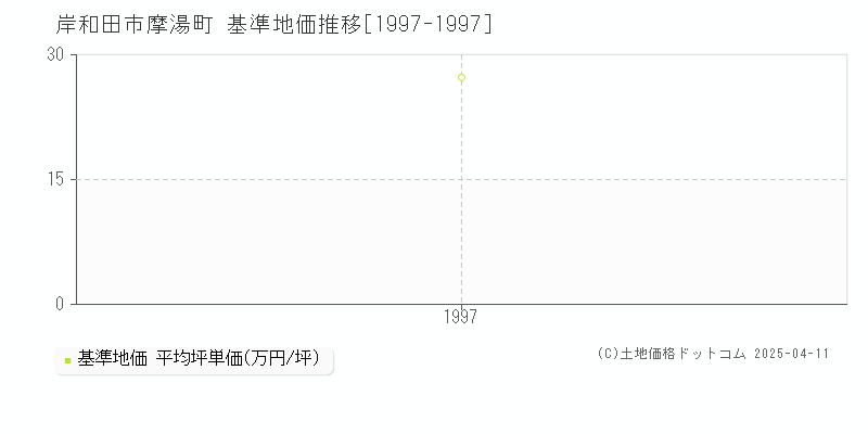 岸和田市摩湯町の基準地価推移グラフ 