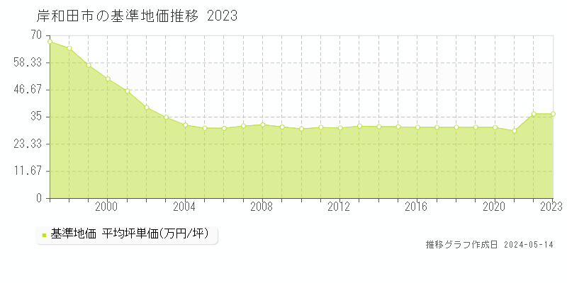 岸和田市の基準地価推移グラフ 