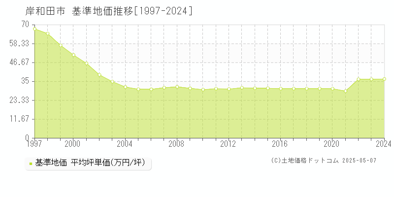岸和田市(大阪府)の基準地価推移グラフ(坪単価)[1997-2024年]