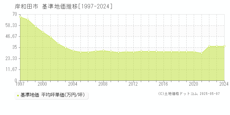 岸和田市全域の基準地価推移グラフ 