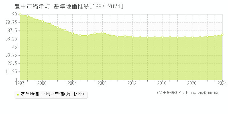 稲津町(豊中市)の基準地価推移グラフ(坪単価)[1997-2024年]