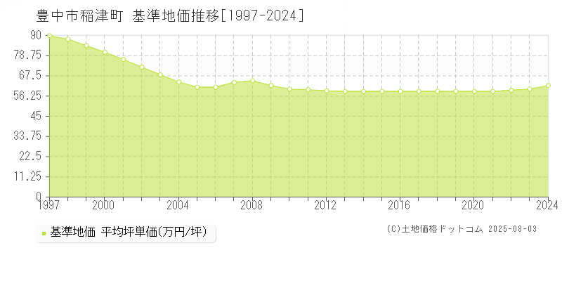 豊中市稲津町の基準地価推移グラフ 