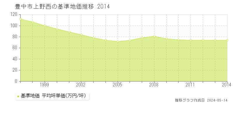豊中市上野西の基準地価推移グラフ 