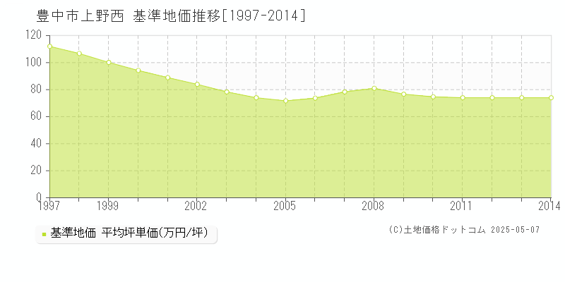 上野西(豊中市)の基準地価推移グラフ(坪単価)[1997-2014年]