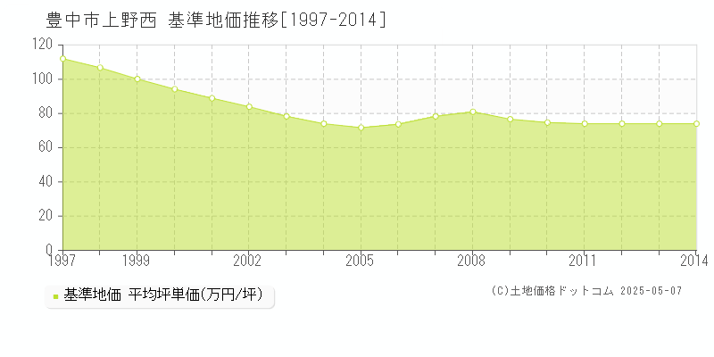 豊中市上野西の基準地価推移グラフ 