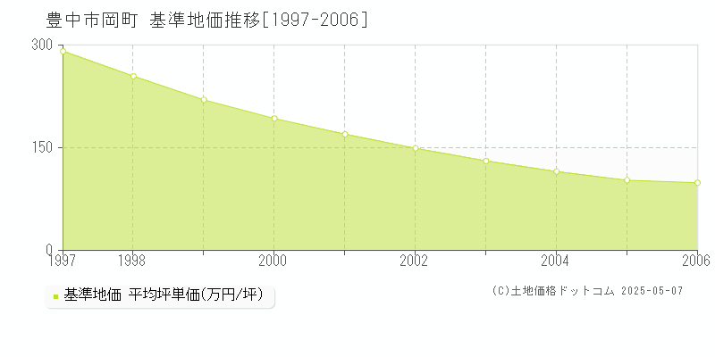 岡町(豊中市)の基準地価推移グラフ(坪単価)[1997-2006年]