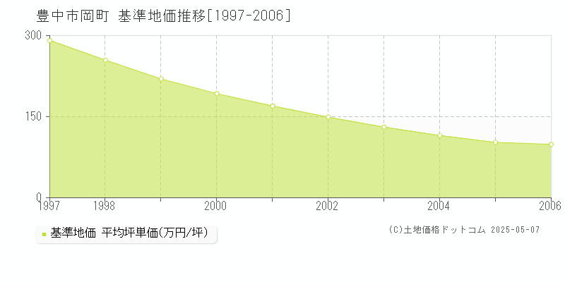 豊中市岡町の基準地価推移グラフ 