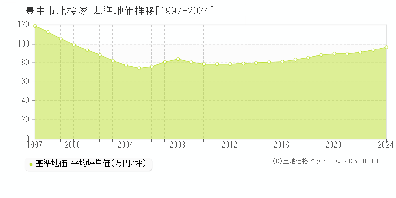 北桜塚(豊中市)の基準地価推移グラフ(坪単価)[1997-2024年]
