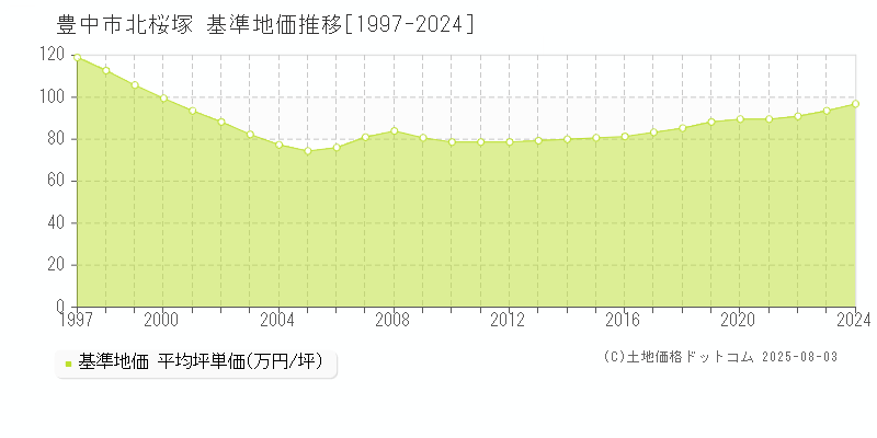 豊中市北桜塚の基準地価推移グラフ 