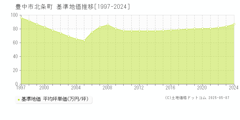 豊中市北条町の基準地価推移グラフ 