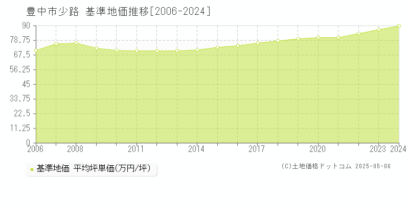 少路(豊中市)の基準地価推移グラフ(坪単価)[2006-2024年]