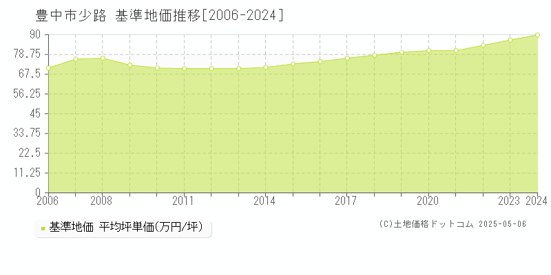 豊中市少路の基準地価推移グラフ 