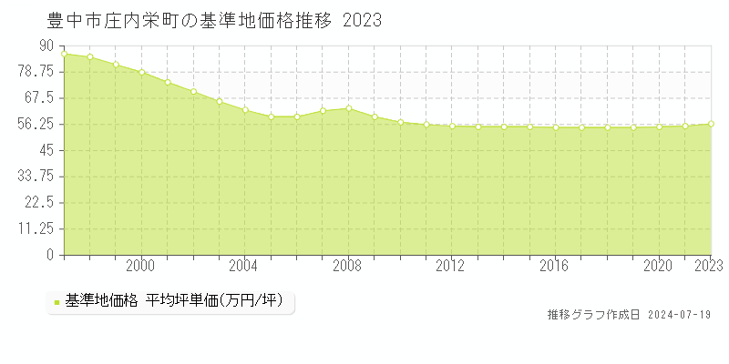 豊中市庄内栄町の基準地価推移グラフ 