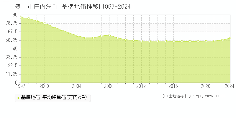 庄内栄町(豊中市)の基準地価推移グラフ(坪単価)[1997-2024年]
